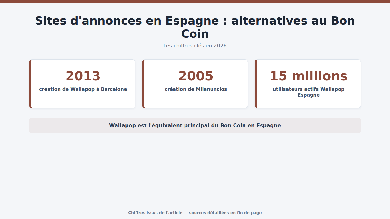 Sites d'annonces en Espagne : alternatives au Bon Coin : les chiffres clés (2026)