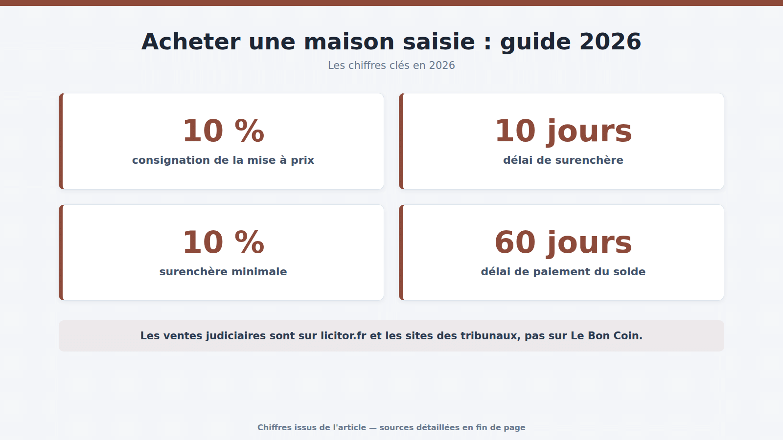 Acheter une maison saisie : guide 2026 : les chiffres clés (2026)