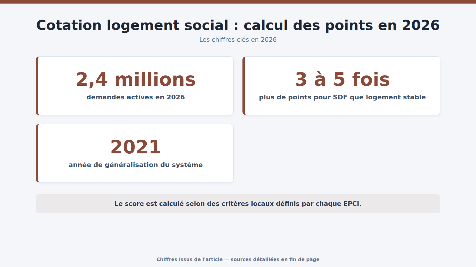 Cotation logement social : calcul des points en 2026 : les chiffres clés (2026)