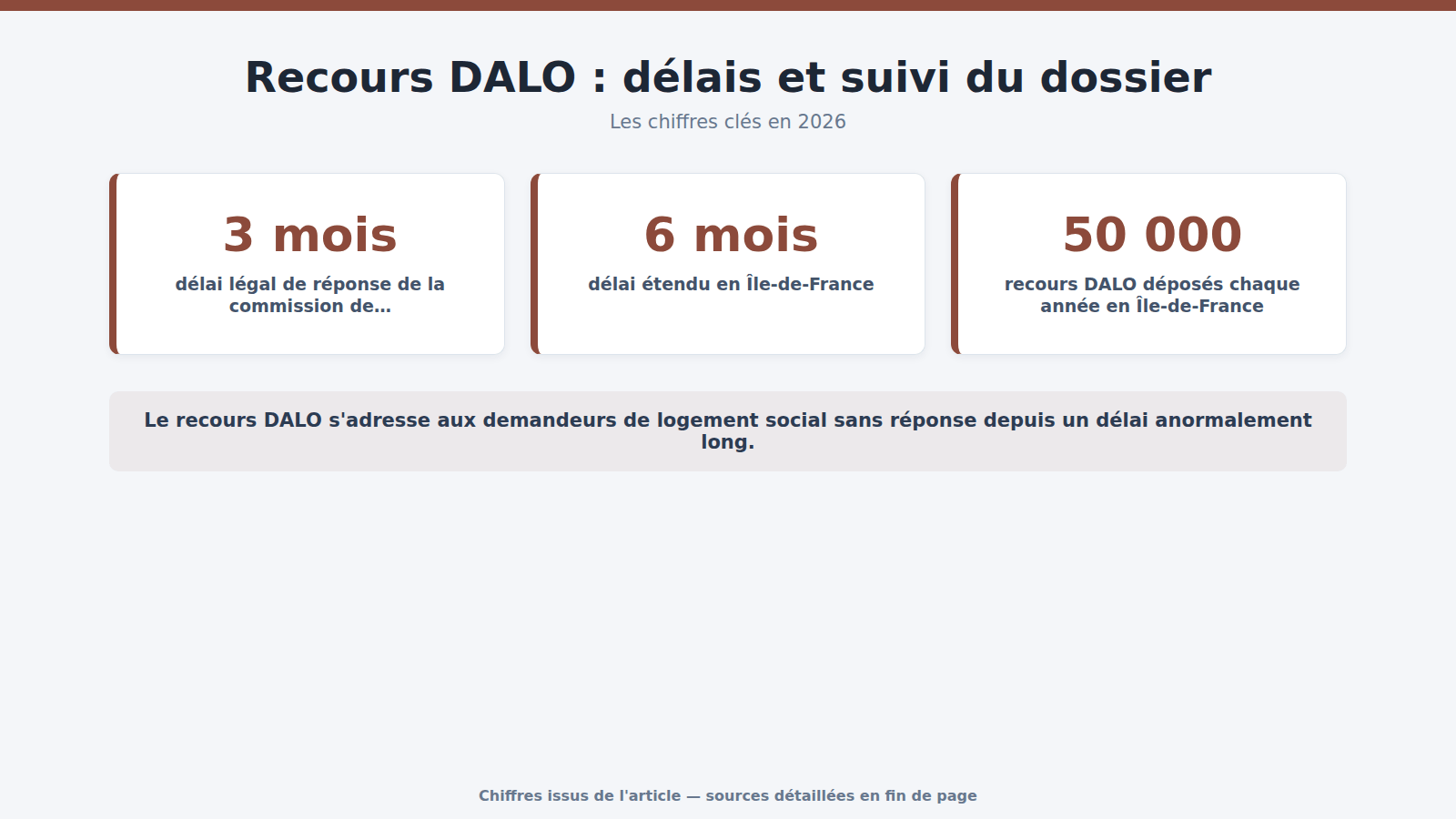 Recours DALO : délais et suivi du dossier : les chiffres clés (2026)