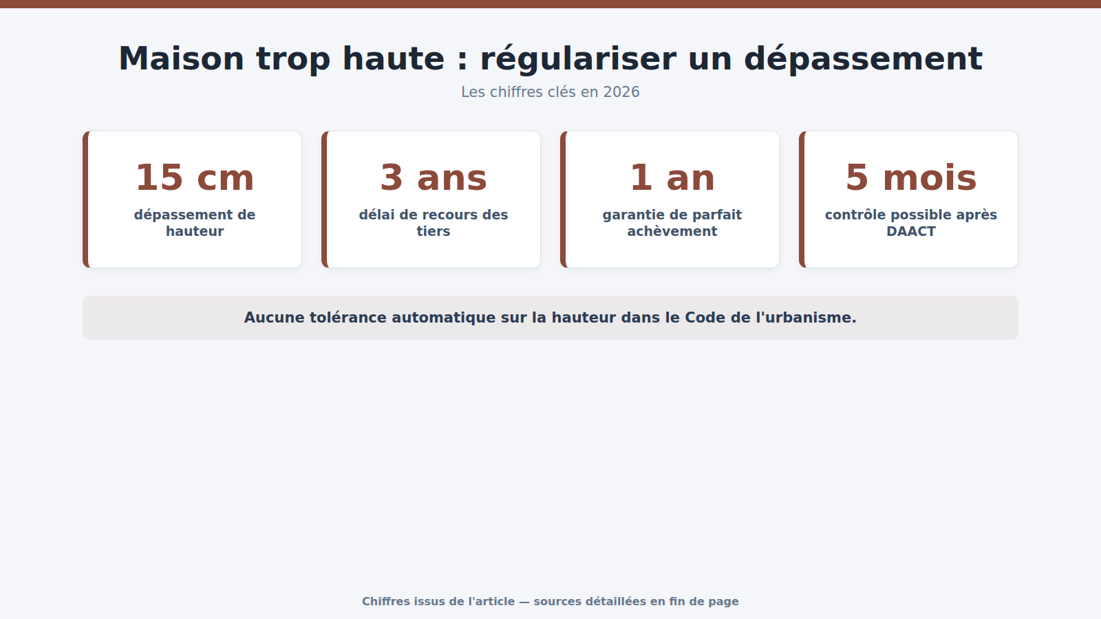 Maison trop haute : régulariser un dépassement : les chiffres clés (2026)