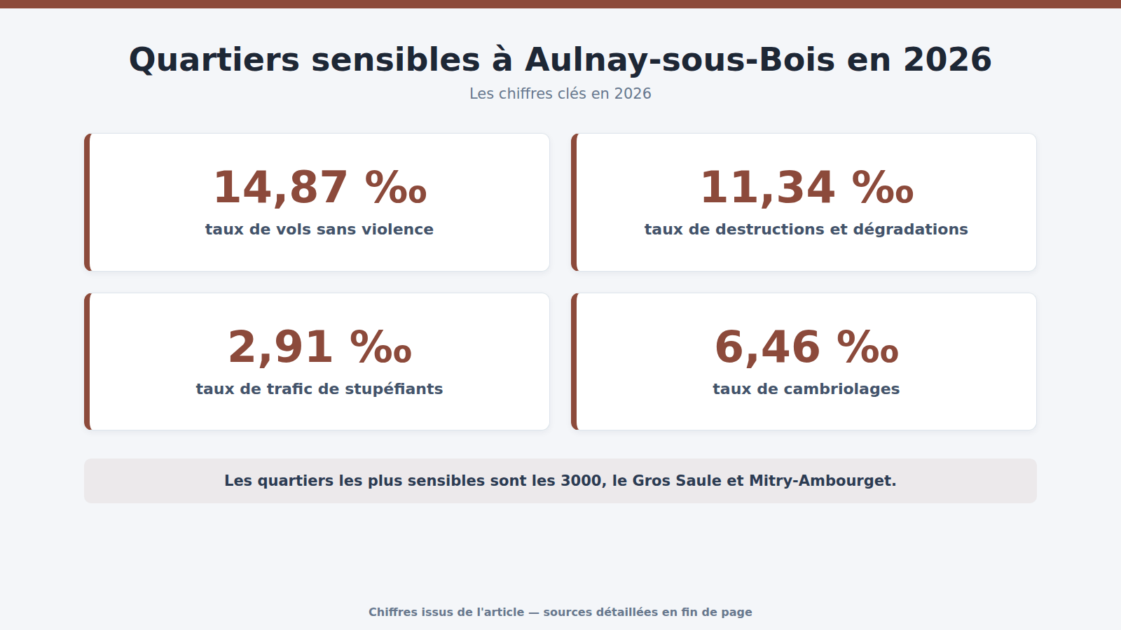Quartiers sensibles à Aulnay-sous-Bois en 2026 : les chiffres clés (2026)