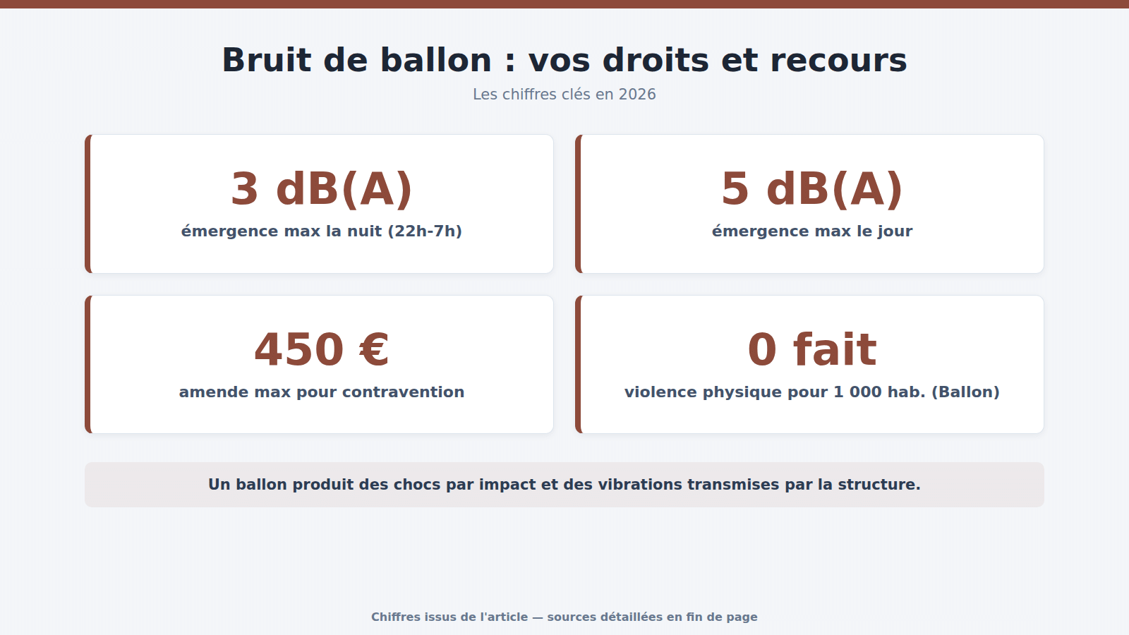 Bruit de ballon : vos droits et recours : les chiffres clés (2026)
