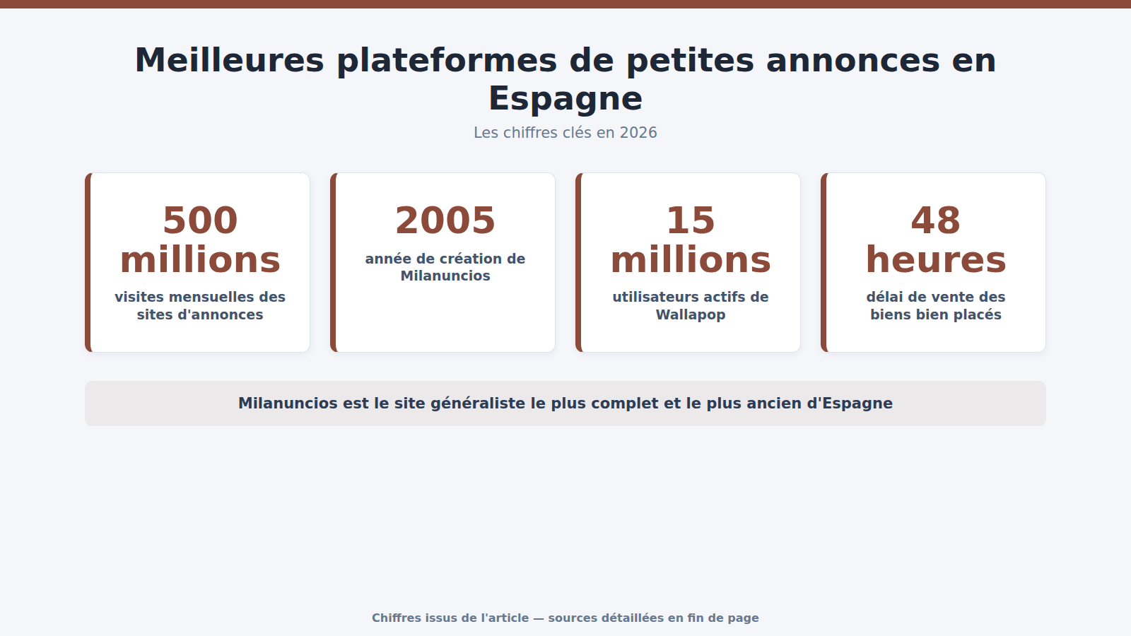 Meilleures plateformes de petites annonces en Espagne : les chiffres clés (2026)