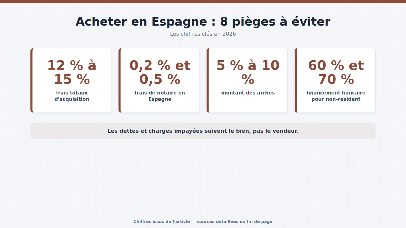 Acheter en Espagne : 8 pièges à éviter : les chiffres clés (2026)