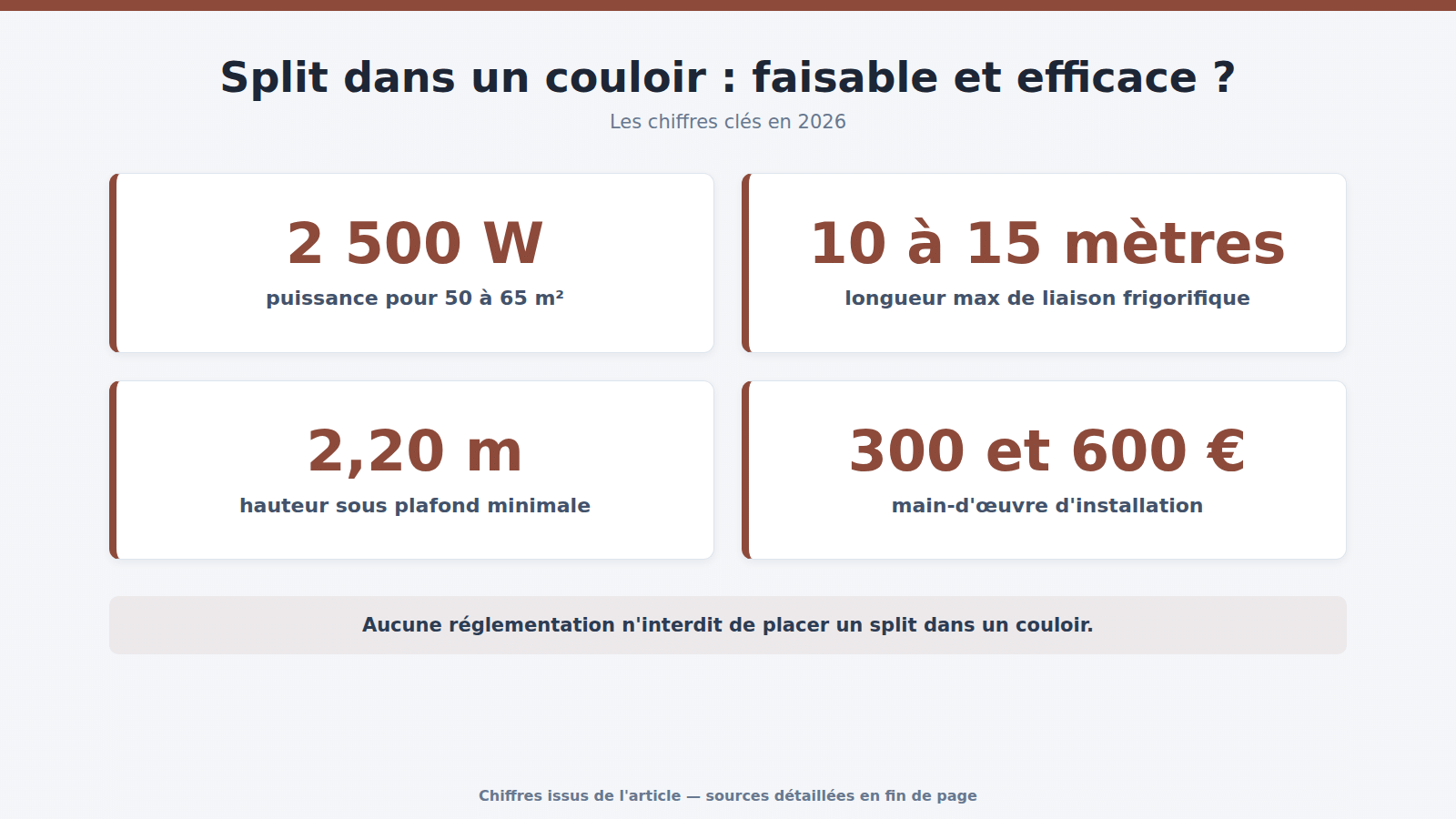 Split dans un couloir : faisable et efficace ? : les chiffres clés (2026)