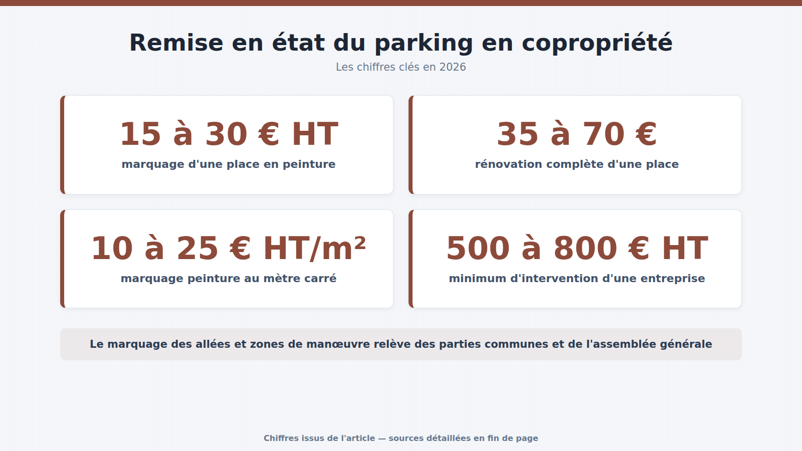 Remise en état du parking en copropriété : les chiffres clés (2026)