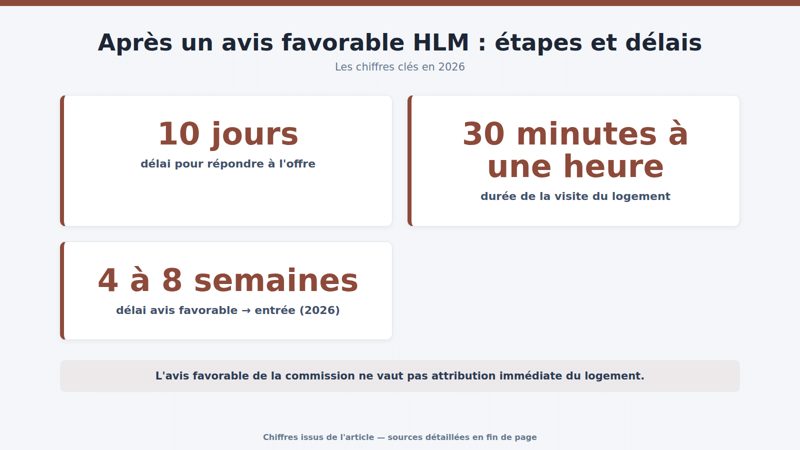 Après un avis favorable HLM : étapes et délais : les chiffres clés (2026)