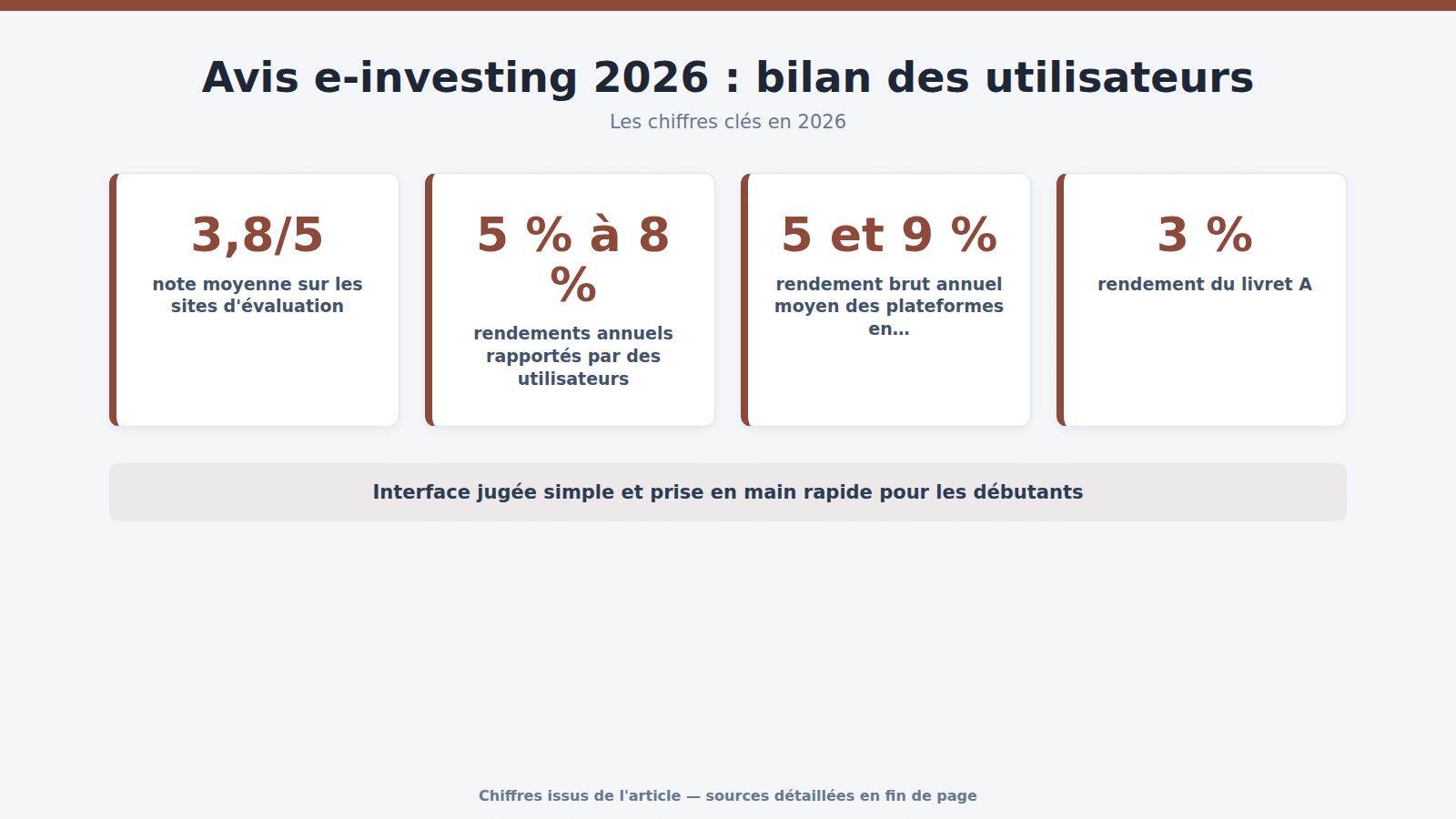 Avis e-investing 2026 : bilan des utilisateurs : les chiffres clés (2026)