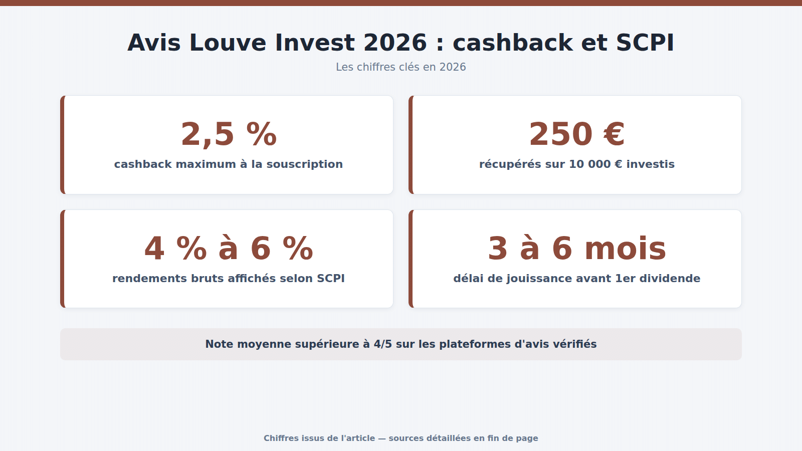 Avis Louve Invest 2026 : cashback et SCPI : les chiffres clés (2026)